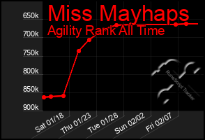 Total Graph of Miss Mayhaps