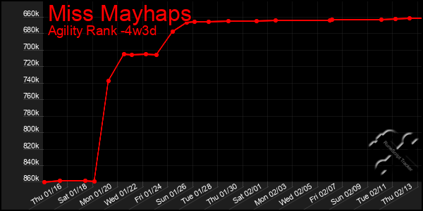 Last 31 Days Graph of Miss Mayhaps