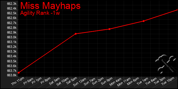 Last 7 Days Graph of Miss Mayhaps