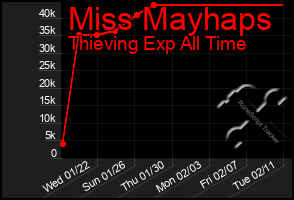 Total Graph of Miss Mayhaps