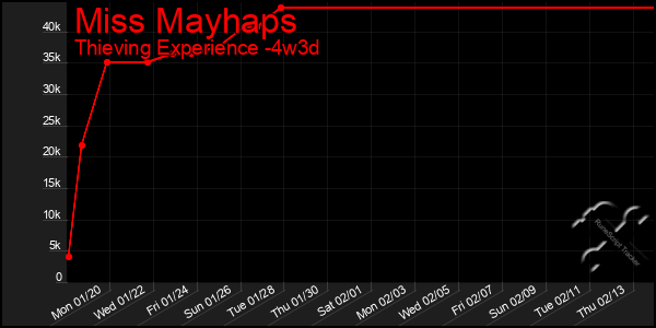 Last 31 Days Graph of Miss Mayhaps