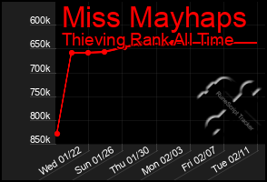 Total Graph of Miss Mayhaps