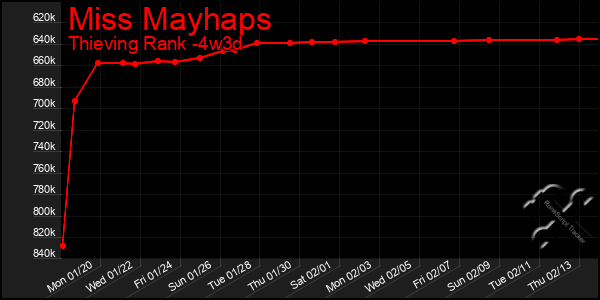 Last 31 Days Graph of Miss Mayhaps