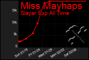 Total Graph of Miss Mayhaps