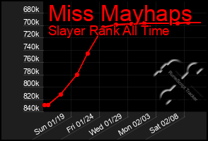 Total Graph of Miss Mayhaps