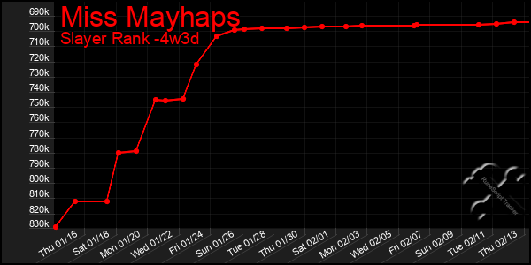 Last 31 Days Graph of Miss Mayhaps