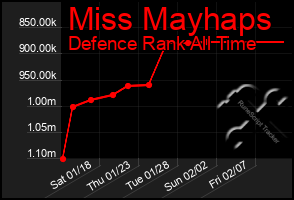 Total Graph of Miss Mayhaps