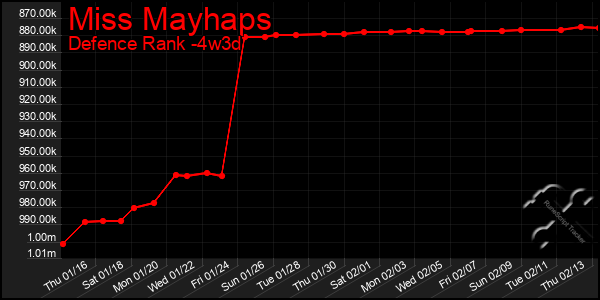 Last 31 Days Graph of Miss Mayhaps