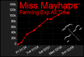 Total Graph of Miss Mayhaps