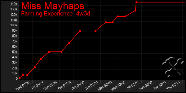 Last 31 Days Graph of Miss Mayhaps