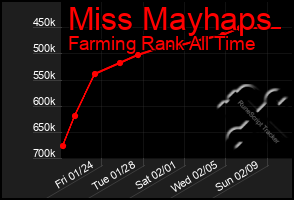 Total Graph of Miss Mayhaps