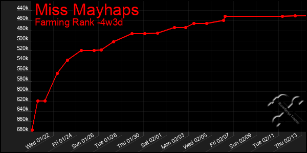 Last 31 Days Graph of Miss Mayhaps