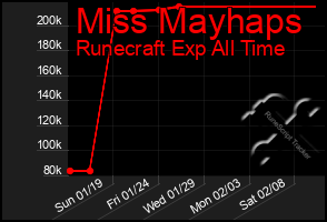 Total Graph of Miss Mayhaps