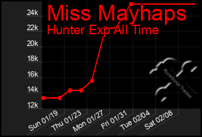 Total Graph of Miss Mayhaps