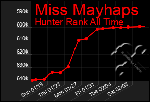 Total Graph of Miss Mayhaps