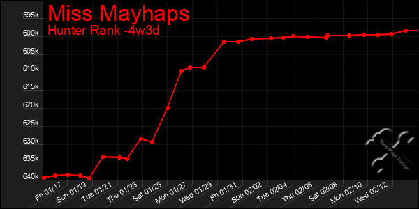 Last 31 Days Graph of Miss Mayhaps