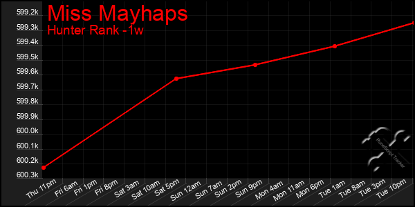 Last 7 Days Graph of Miss Mayhaps