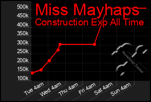 Total Graph of Miss Mayhaps