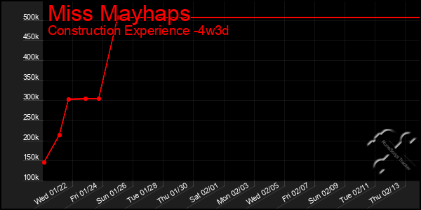 Last 31 Days Graph of Miss Mayhaps