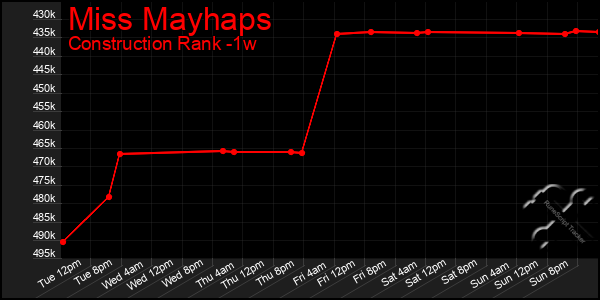 Last 7 Days Graph of Miss Mayhaps