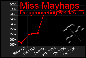 Total Graph of Miss Mayhaps