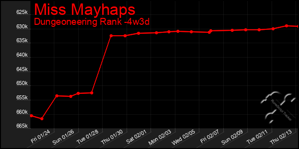 Last 31 Days Graph of Miss Mayhaps