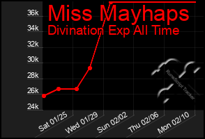 Total Graph of Miss Mayhaps