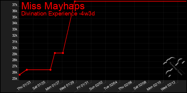 Last 31 Days Graph of Miss Mayhaps