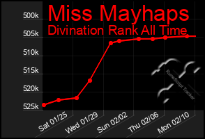 Total Graph of Miss Mayhaps