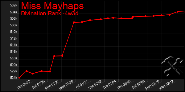 Last 31 Days Graph of Miss Mayhaps