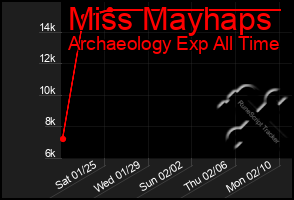 Total Graph of Miss Mayhaps