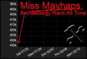 Total Graph of Miss Mayhaps