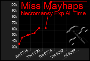 Total Graph of Miss Mayhaps