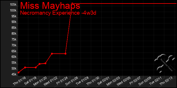 Last 31 Days Graph of Miss Mayhaps