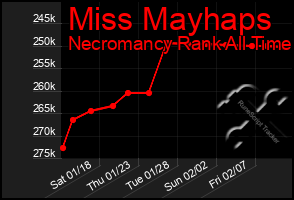 Total Graph of Miss Mayhaps