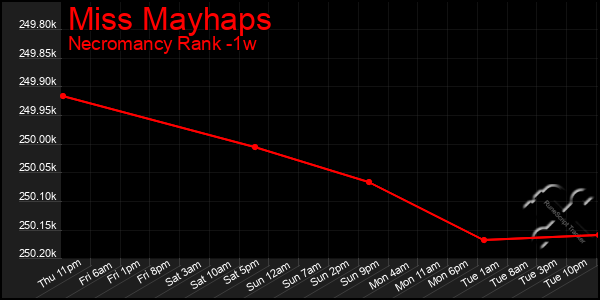 Last 7 Days Graph of Miss Mayhaps