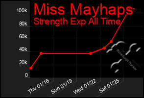 Total Graph of Miss Mayhaps