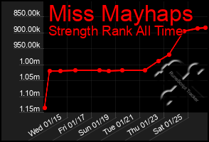 Total Graph of Miss Mayhaps