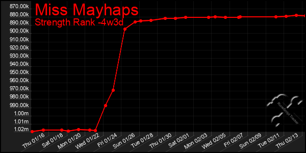 Last 31 Days Graph of Miss Mayhaps