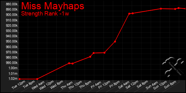 Last 7 Days Graph of Miss Mayhaps