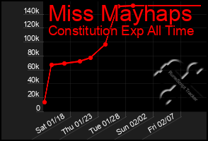 Total Graph of Miss Mayhaps