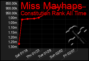 Total Graph of Miss Mayhaps