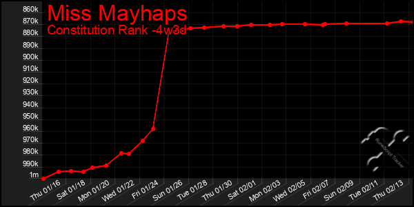 Last 31 Days Graph of Miss Mayhaps