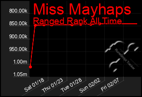 Total Graph of Miss Mayhaps