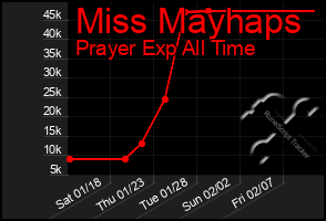 Total Graph of Miss Mayhaps