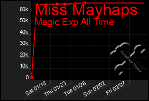 Total Graph of Miss Mayhaps