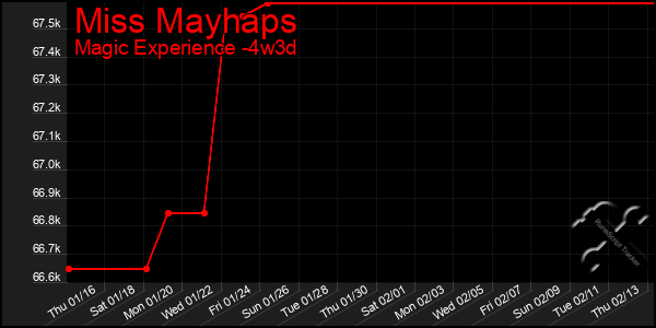 Last 31 Days Graph of Miss Mayhaps