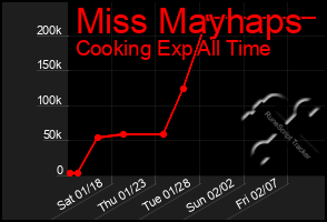 Total Graph of Miss Mayhaps