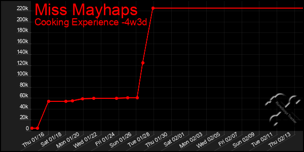 Last 31 Days Graph of Miss Mayhaps