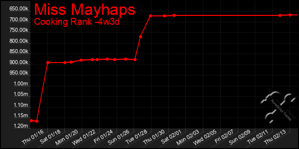 Last 31 Days Graph of Miss Mayhaps